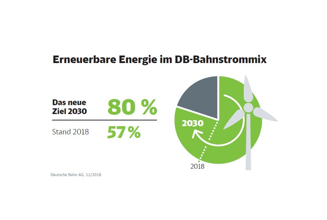 Bahnstrom-bis-2030-data.png