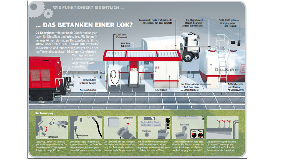 Betankung Diesellok